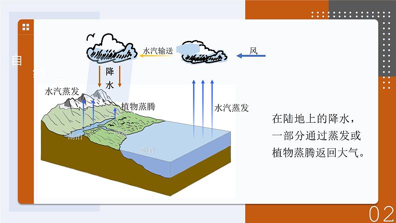 4.1 水循环 课件08