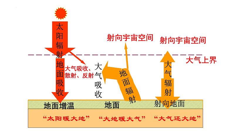 2.2 大气受热过程和大气运动 课件  高中地理人教版（2019）必修一第7页