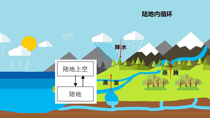 3.1 水循环课件   高中地理人教版（2019）必修一08