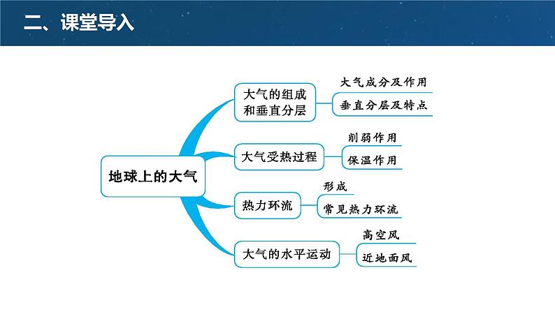 第二章 地球上的大气 复习课课件  高中地理人教版（2019）必修一03