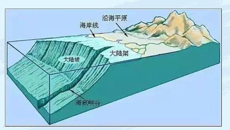 4.3 海洋与人类 课件03