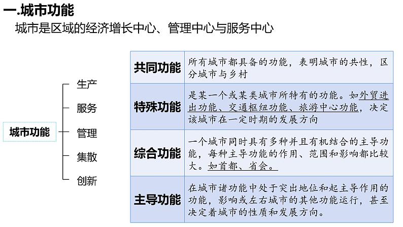 高考地理二轮专题复习：城市辐射作用专题复习课件第2页