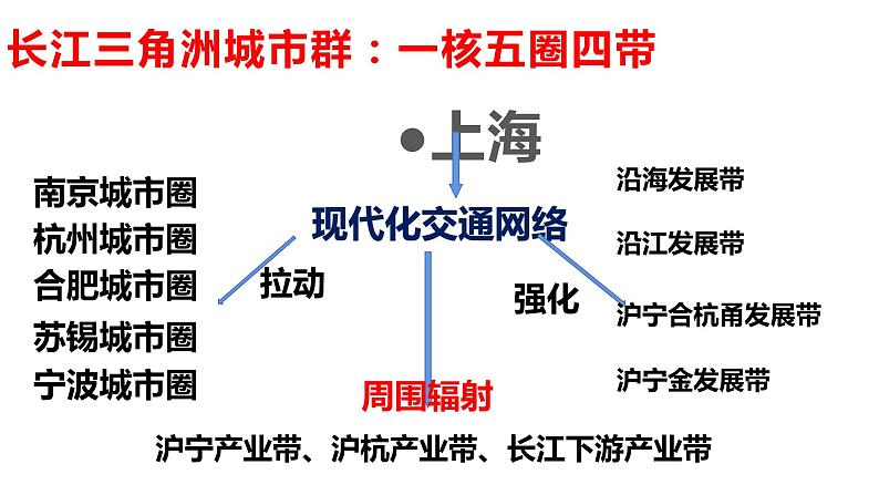 高考地理二轮专题复习：城市辐射作用专题复习课件第6页