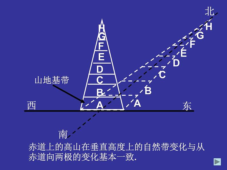 高考地理二轮专题复习：地理环境的差异性 课件第7页