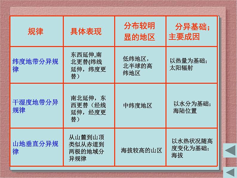 高考地理二轮专题复习：地理环境的差异性 课件第8页