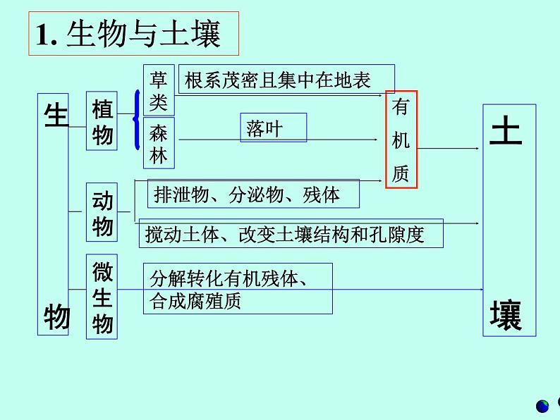 高考地理二轮专题复习：地理环境的整体性 课件第7页