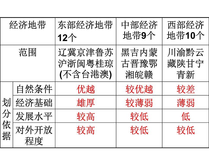 高考地理二轮专题复习：区域发展差异 课件第3页