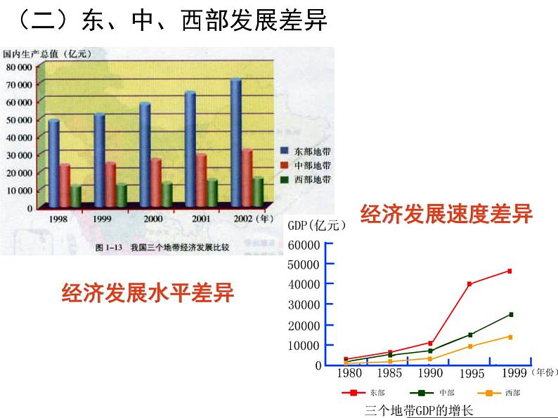 高考地理二轮专题复习：区域发展差异 课件第4页