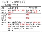 高考地理二轮专题复习：区域发展差异 课件