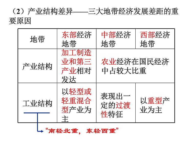 高考地理二轮专题复习：区域发展差异 课件第6页