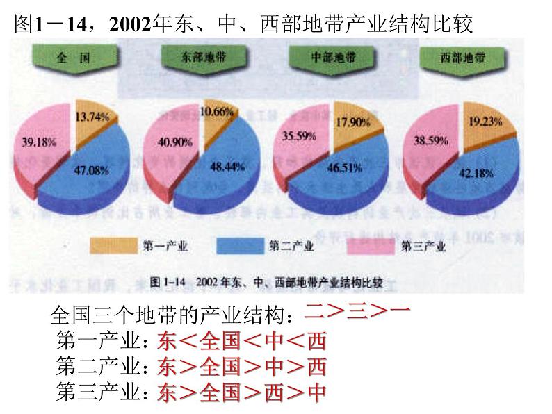 高考地理二轮专题复习：区域发展差异 课件第7页