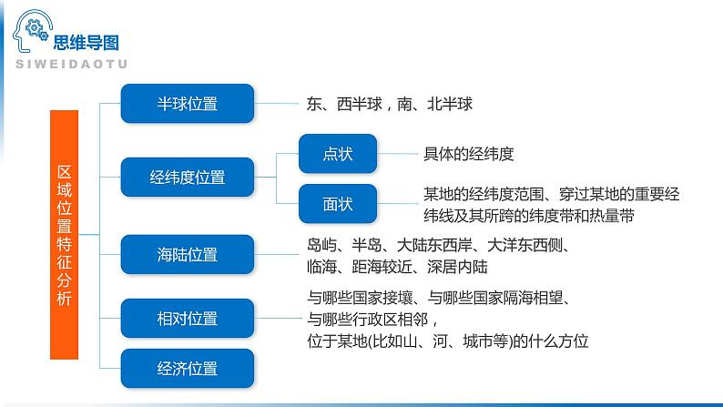 高考地理二轮专题复习：自然地理思维导图 课件03