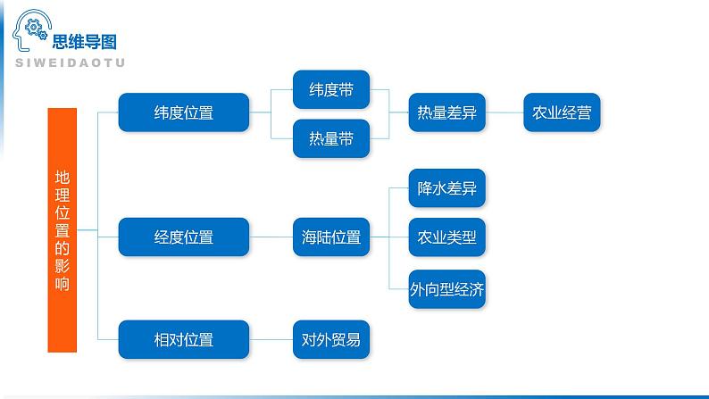 高考地理二轮专题复习：自然地理思维导图 课件04