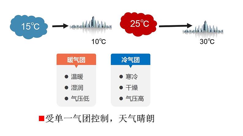 湘教版高中地理必修第一册3.3.1 锋与天气 课件05