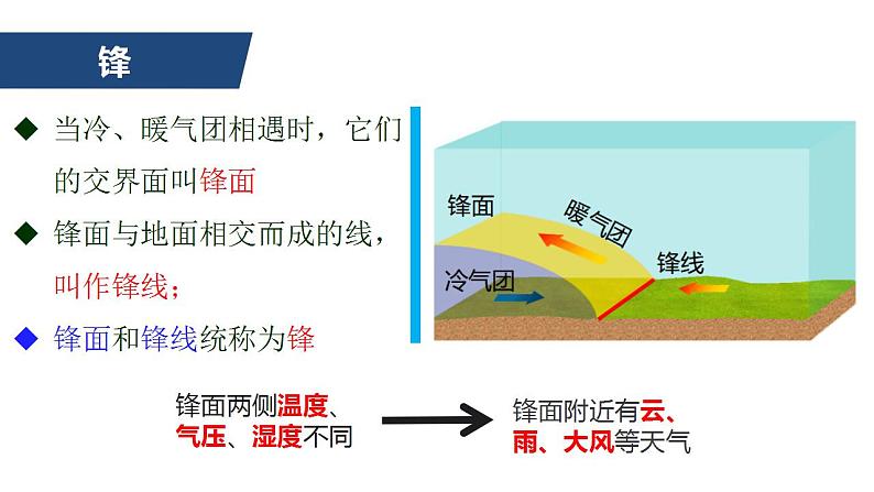 湘教版高中地理必修第一册3.3.1 锋与天气 课件06