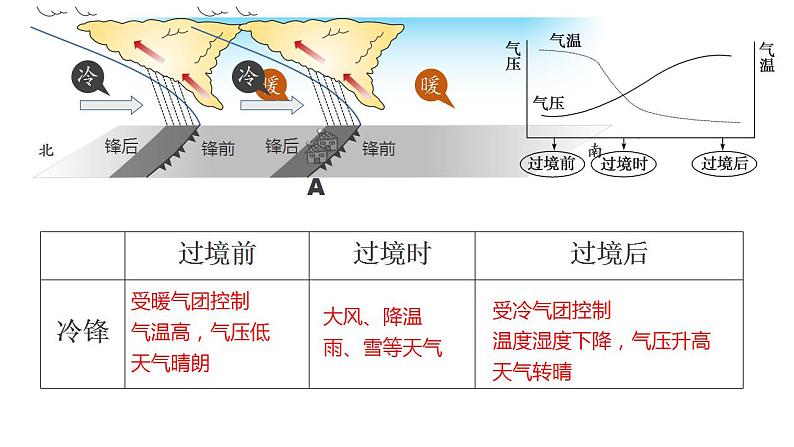 湘教版高中地理必修第一册3.3.1 锋与天气 课件08