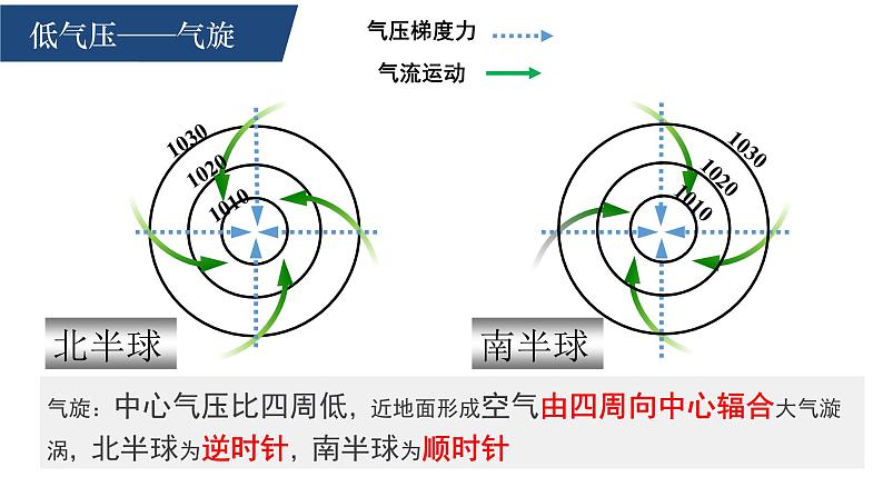 湘教版高中地理必修第一册3.3.2 气旋与反气旋 课件04