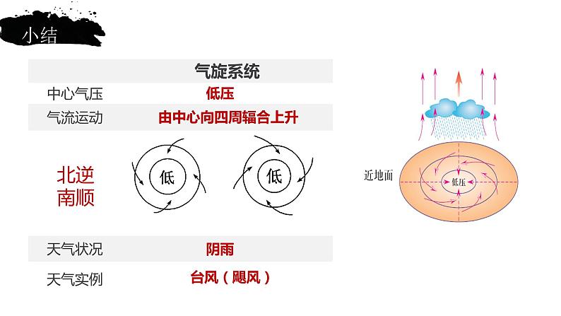 湘教版高中地理必修第一册3.3.2 气旋与反气旋 课件06