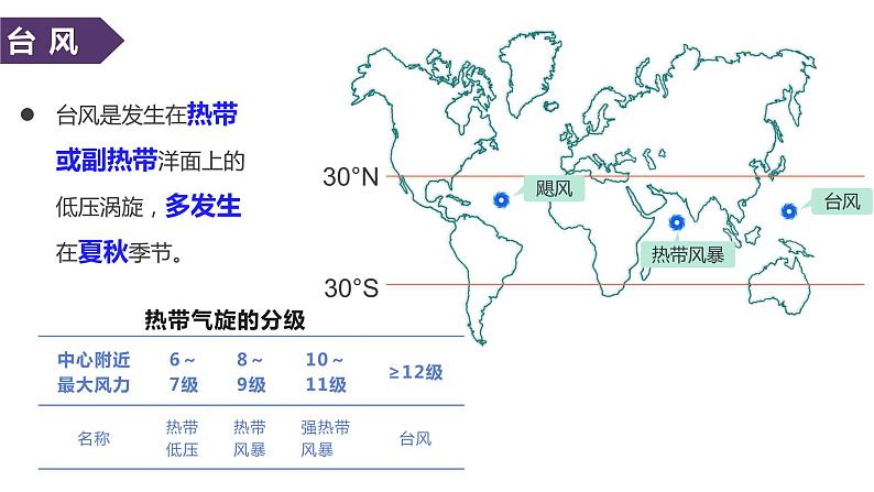 湘教版高中地理必修第一册3.3.2 气旋与反气旋 课件07