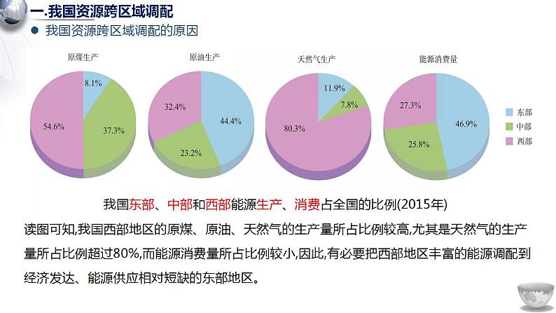 3.2资源跨区域调配对区域发展的影响1课件05