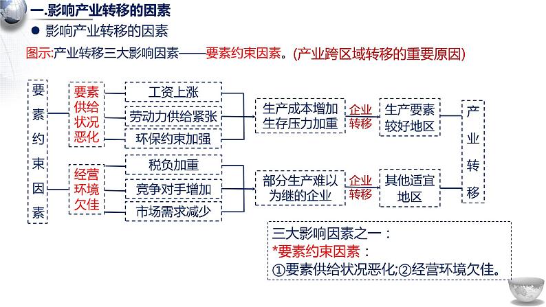 3.1 产业转移对区域发展的影响 课件04