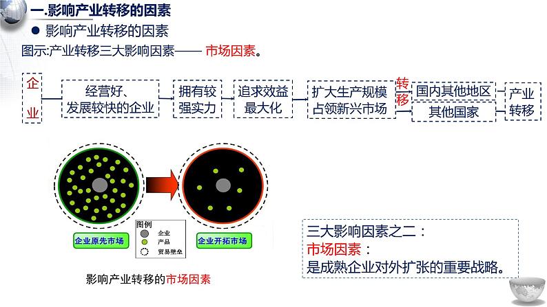 3.1 产业转移对区域发展的影响 课件06