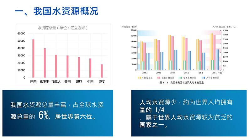 2.2 水资源与国家安全 课件07