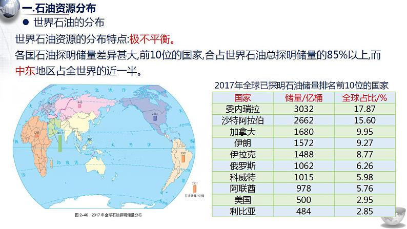 2.4 石油资源与国家安全 课件04