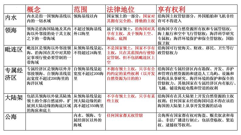 2.5 海洋空间资源与国家安全 课件04