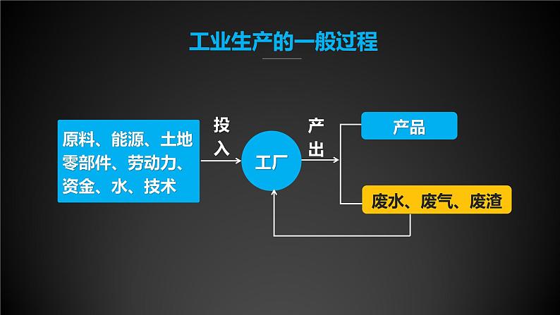 3.2 工业区位因素与工业布局 课件第3页