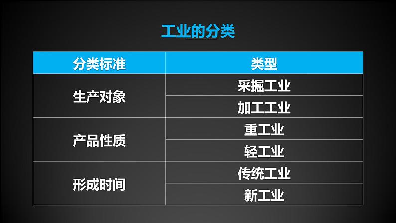 3.2 工业区位因素与工业布局 课件第4页