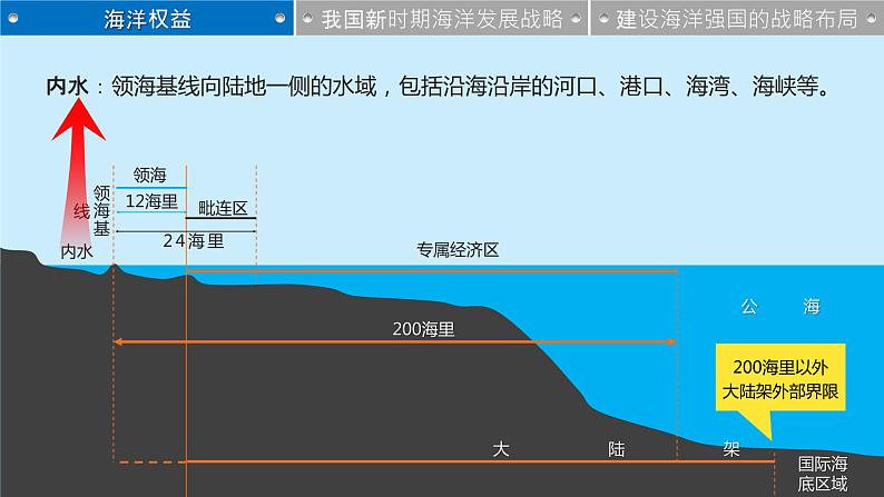 4.3 海洋权益与我国海洋发展战略 课件05