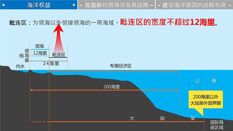 4.3 海洋权益与我国海洋发展战略 课件07