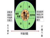 第五章 人類面臨的環(huán)境問題與可持續(xù)發(fā)展 課件