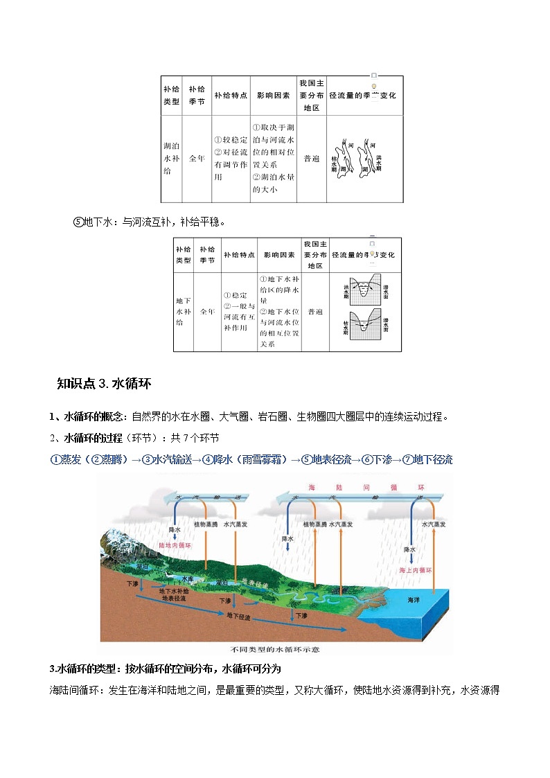 专题06 水循环-备战2023年高考地理一轮复习精讲精练03