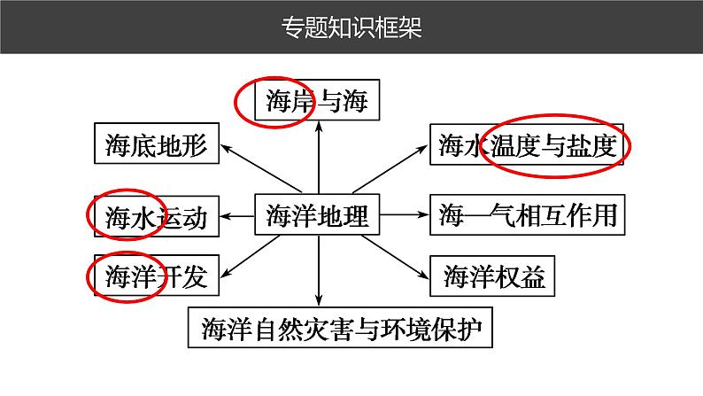 2023届高考地理二轮专题复习：海洋专题 专题复习课件03