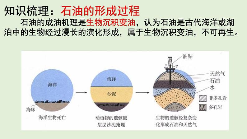 2023届高考地理二轮专题复习：石油 微专题课件第3页