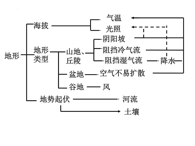 微专题   地形对地理环境的影响第8页