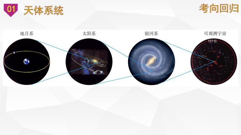 【备战2023高考】地理微专题讲与练——考点03《地球的宇宙环境》课件（新高考专用）06