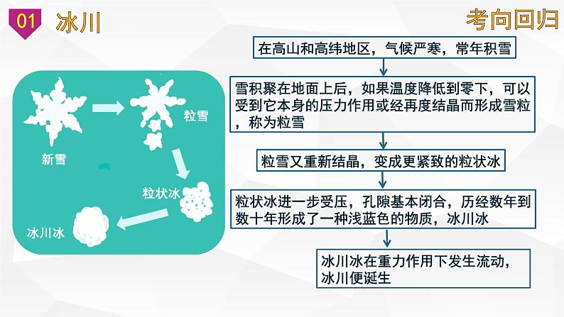 【备战2023高考】地理微专题讲与练——考点16《冰川地貌》课件（新高考专用）05