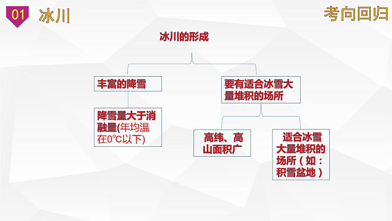 【备战2023高考】地理微专题讲与练——考点16《冰川地貌》课件（新高考专用）07