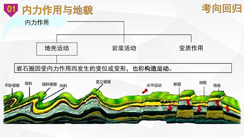 【备战2023高考】地理微专题讲与练——考点18《内力作用与地表形态的变化》课件（新高考专用）08