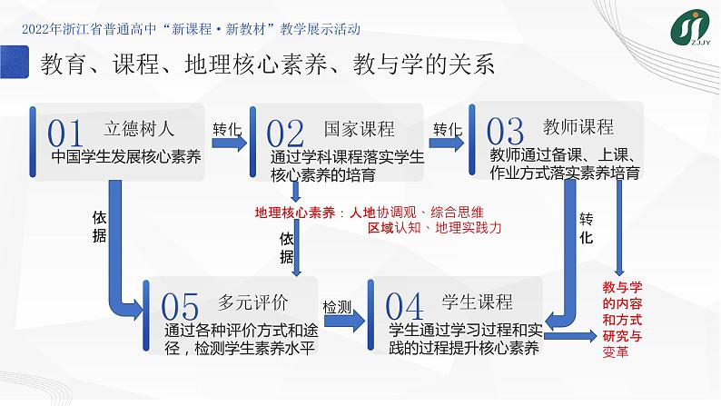 《“教学评一致”背景下的地理课堂教学变革的实践——“学为中心，为思维而教”的地理课堂》课件第5页