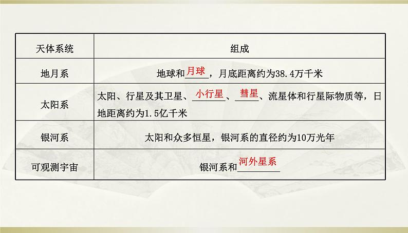 人教版高中地理必修第一册第一章第一节地球的宇宙环境课件03