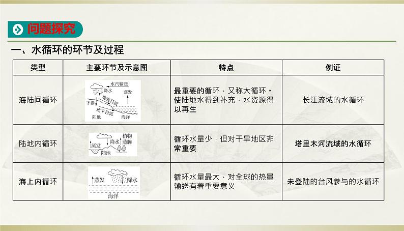 人教版高中地理必修第一册第三章-第一节水循环课件07