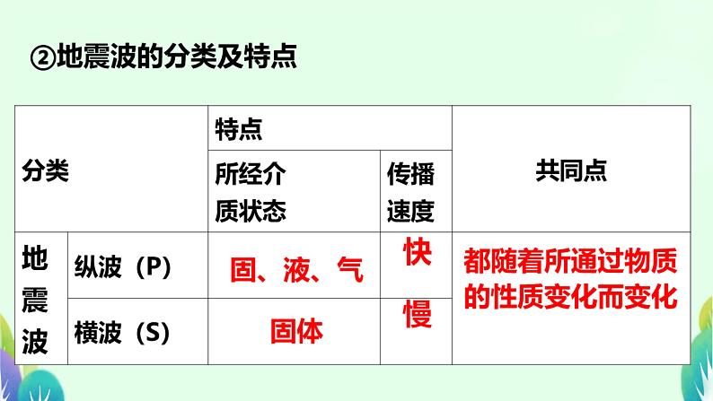 1.4 地球的圈层结构 课件 2022-2023学年高一地理人教版（2019）必修第一册第7页