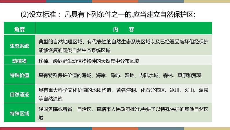 3.2自然保护区与生态安全 课件+练习-高二地理（湘教版2019选择性必修3）08