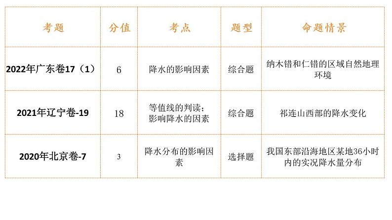 【备战2023高考】地理总复习——第8讲《气候专题和地球气候变化》课件（新教材新高考）03