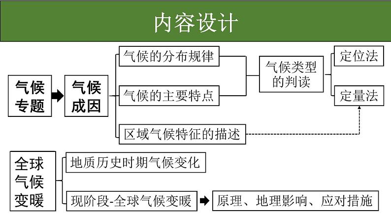 【备战2023高考】地理总复习——第8讲《气候专题和地球气候变化》课件（新教材新高考）05