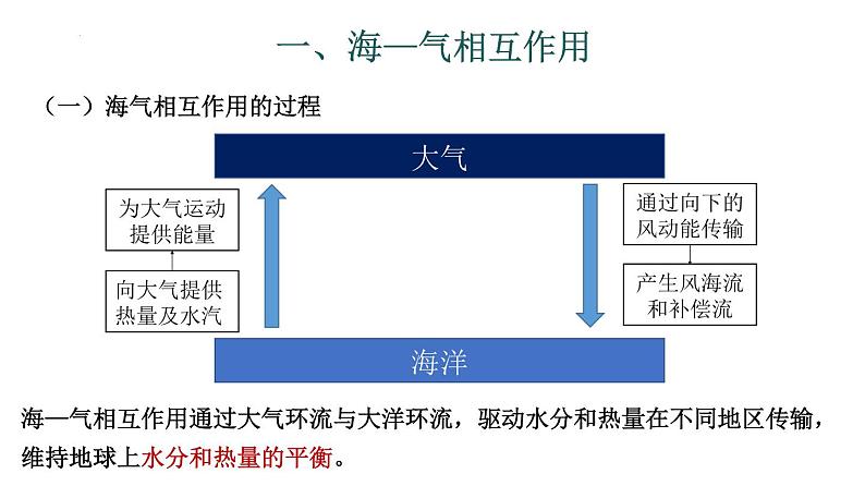 【备战2023高考】地理总复习——第13讲《海气相互作用和环流异常》课件（新教材新高考）第4页